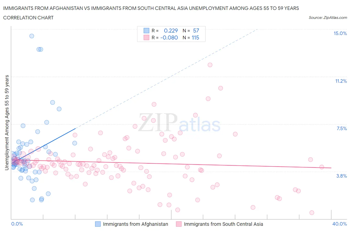 Immigrants from Afghanistan vs Immigrants from South Central Asia Unemployment Among Ages 55 to 59 years