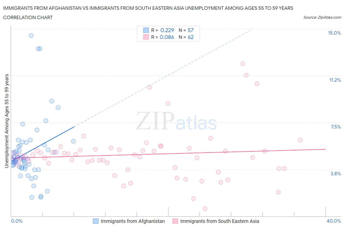 Immigrants from Afghanistan vs Immigrants from South Eastern Asia Unemployment Among Ages 55 to 59 years