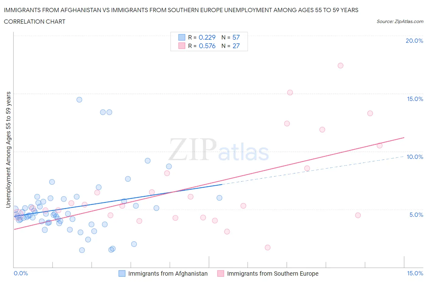 Immigrants from Afghanistan vs Immigrants from Southern Europe Unemployment Among Ages 55 to 59 years