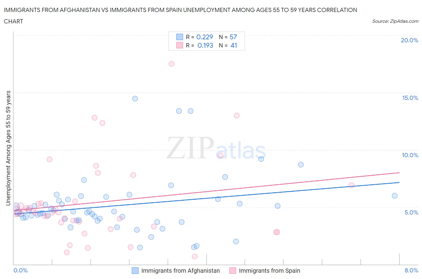 Immigrants from Afghanistan vs Immigrants from Spain Unemployment Among Ages 55 to 59 years