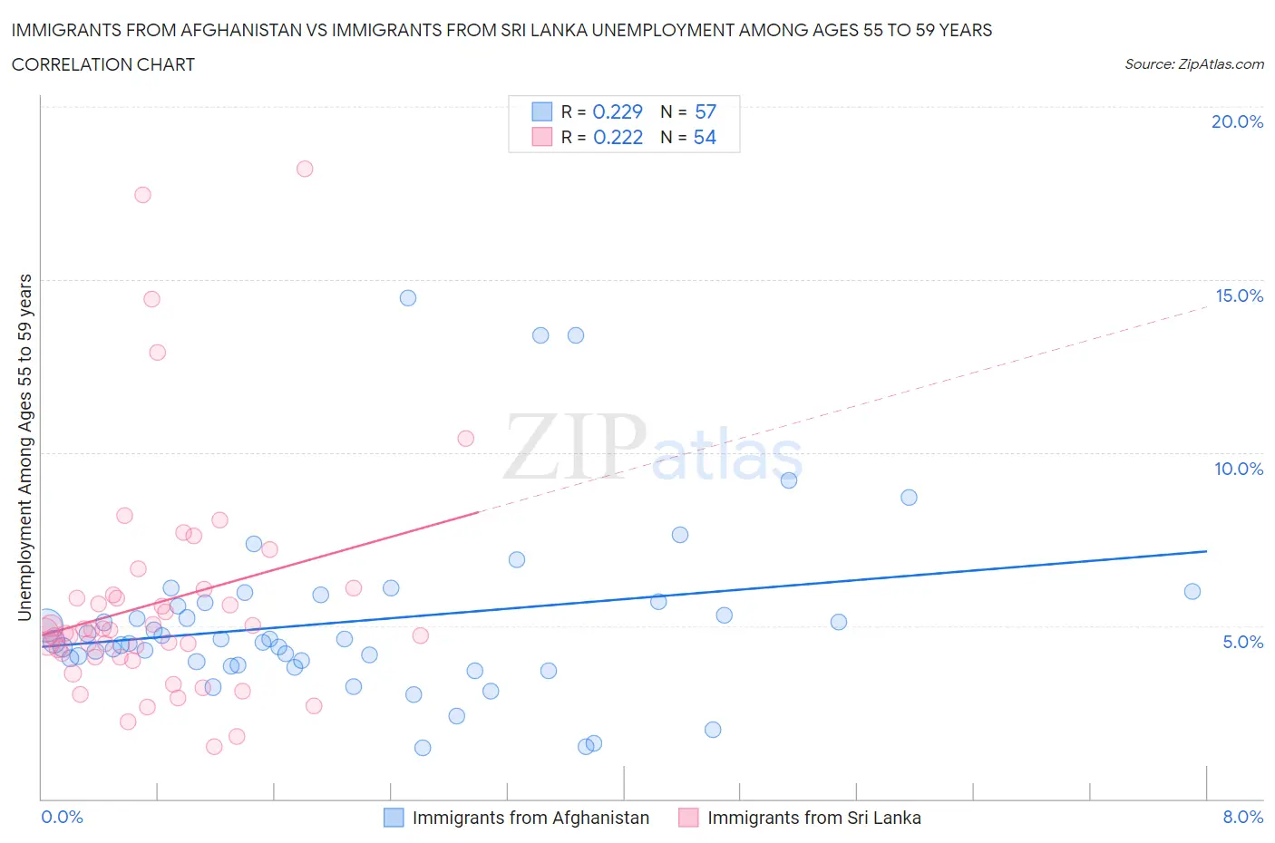 Immigrants from Afghanistan vs Immigrants from Sri Lanka Unemployment Among Ages 55 to 59 years