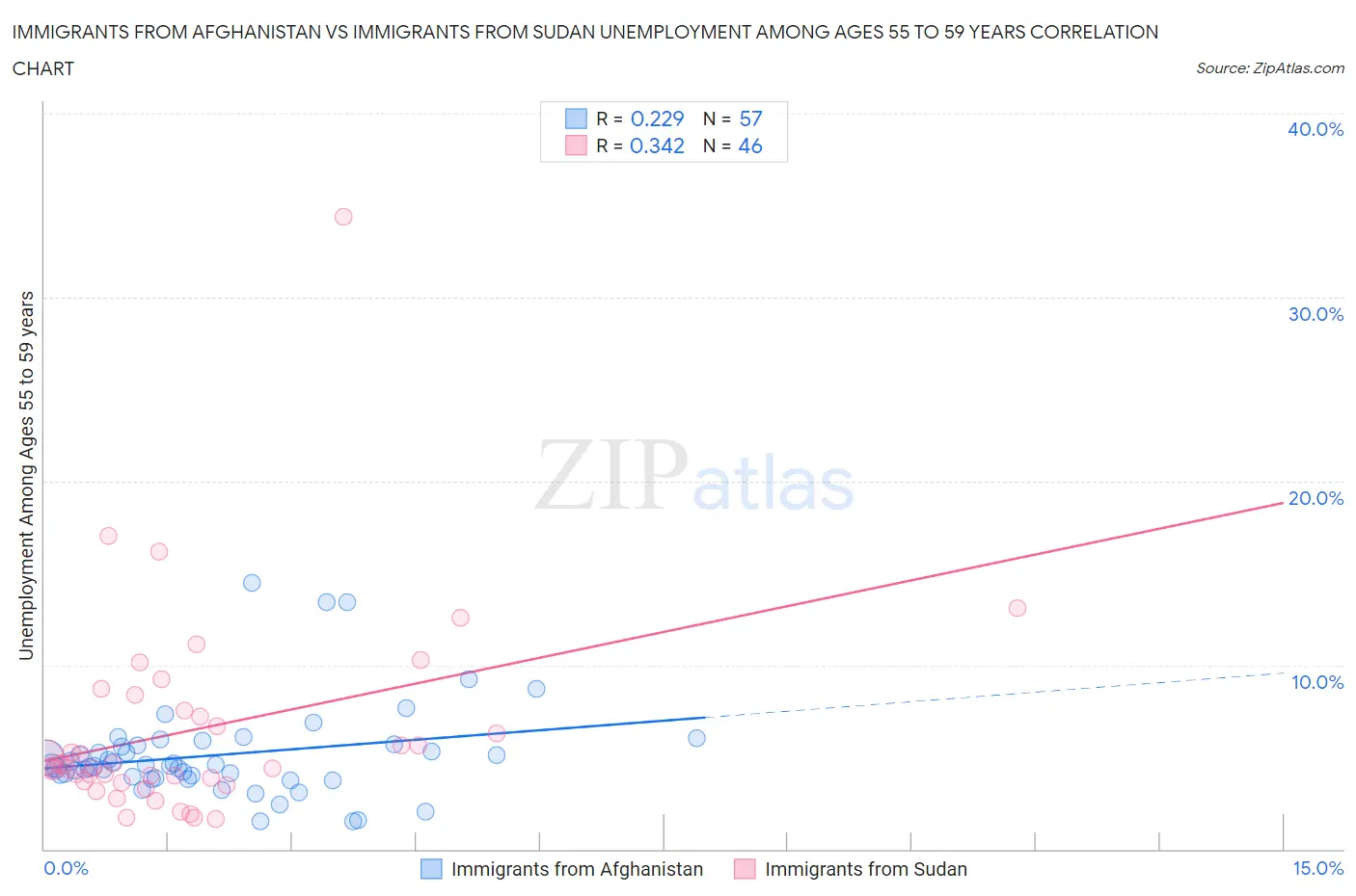 Immigrants from Afghanistan vs Immigrants from Sudan Unemployment Among Ages 55 to 59 years