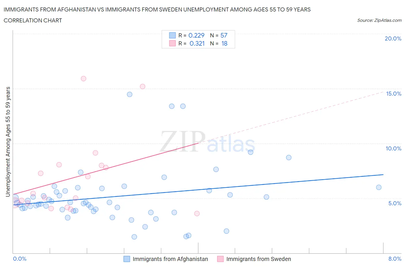 Immigrants from Afghanistan vs Immigrants from Sweden Unemployment Among Ages 55 to 59 years