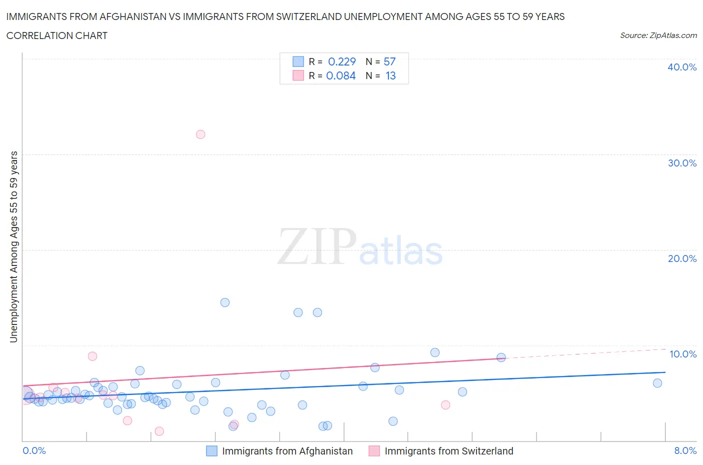 Immigrants from Afghanistan vs Immigrants from Switzerland Unemployment Among Ages 55 to 59 years