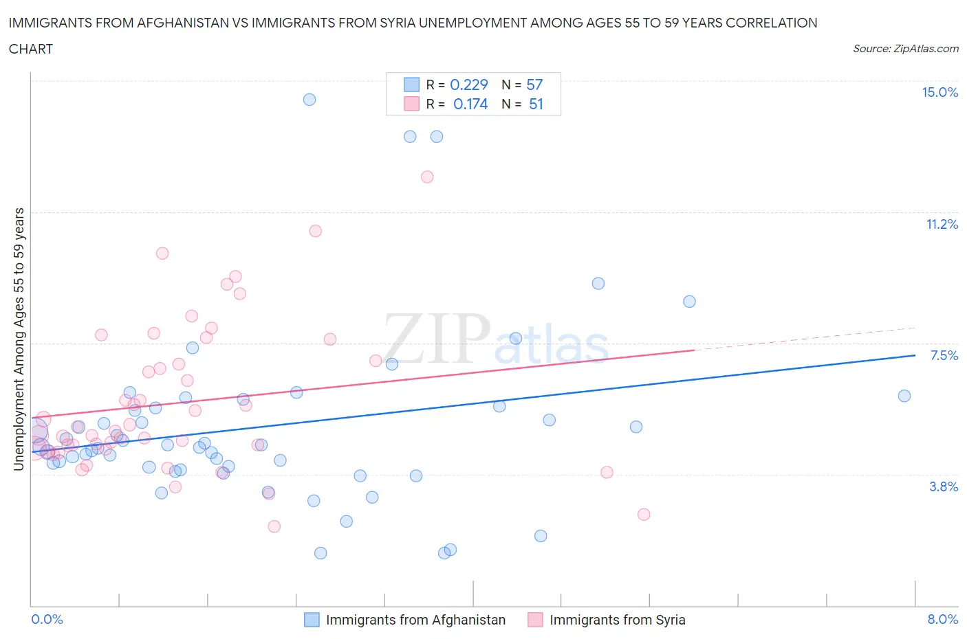 Immigrants from Afghanistan vs Immigrants from Syria Unemployment Among Ages 55 to 59 years