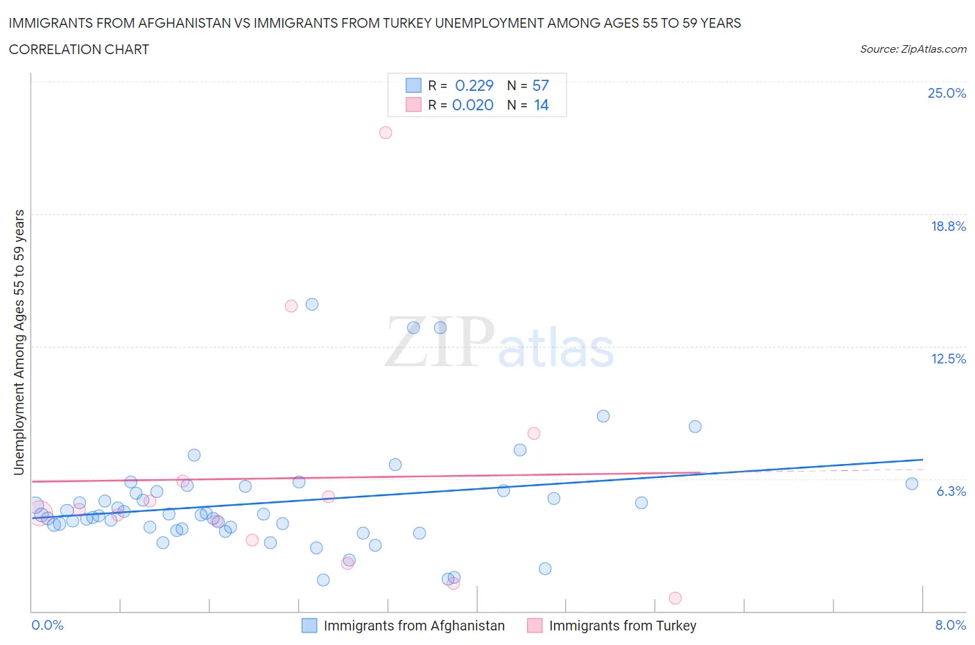 Immigrants from Afghanistan vs Immigrants from Turkey Unemployment Among Ages 55 to 59 years