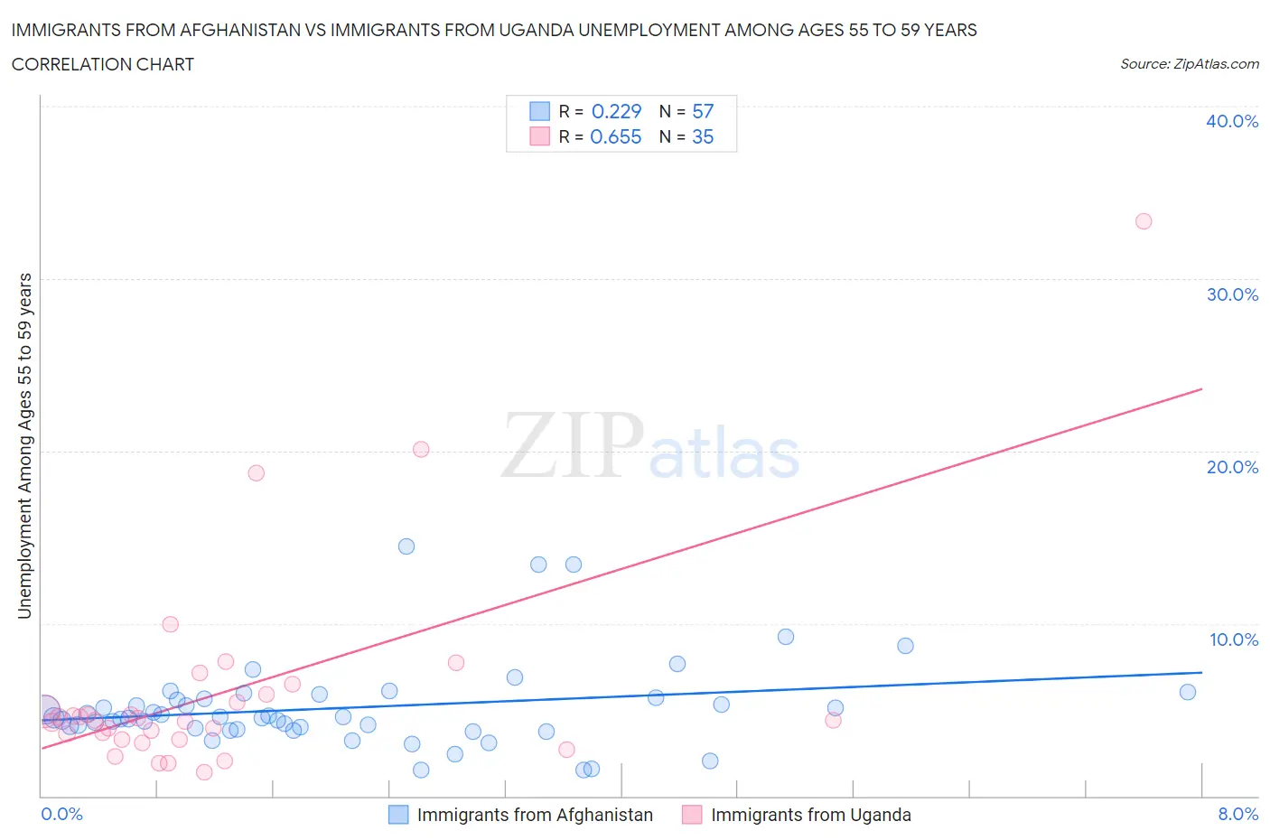 Immigrants from Afghanistan vs Immigrants from Uganda Unemployment Among Ages 55 to 59 years