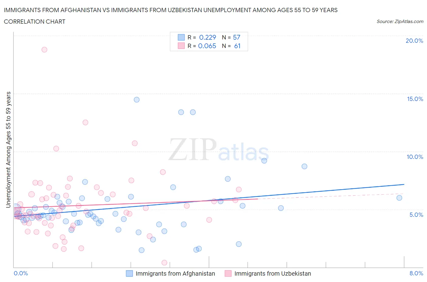 Immigrants from Afghanistan vs Immigrants from Uzbekistan Unemployment Among Ages 55 to 59 years