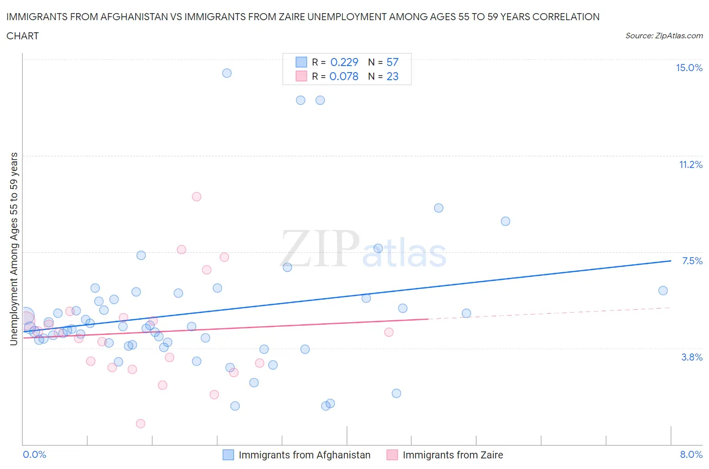 Immigrants from Afghanistan vs Immigrants from Zaire Unemployment Among Ages 55 to 59 years