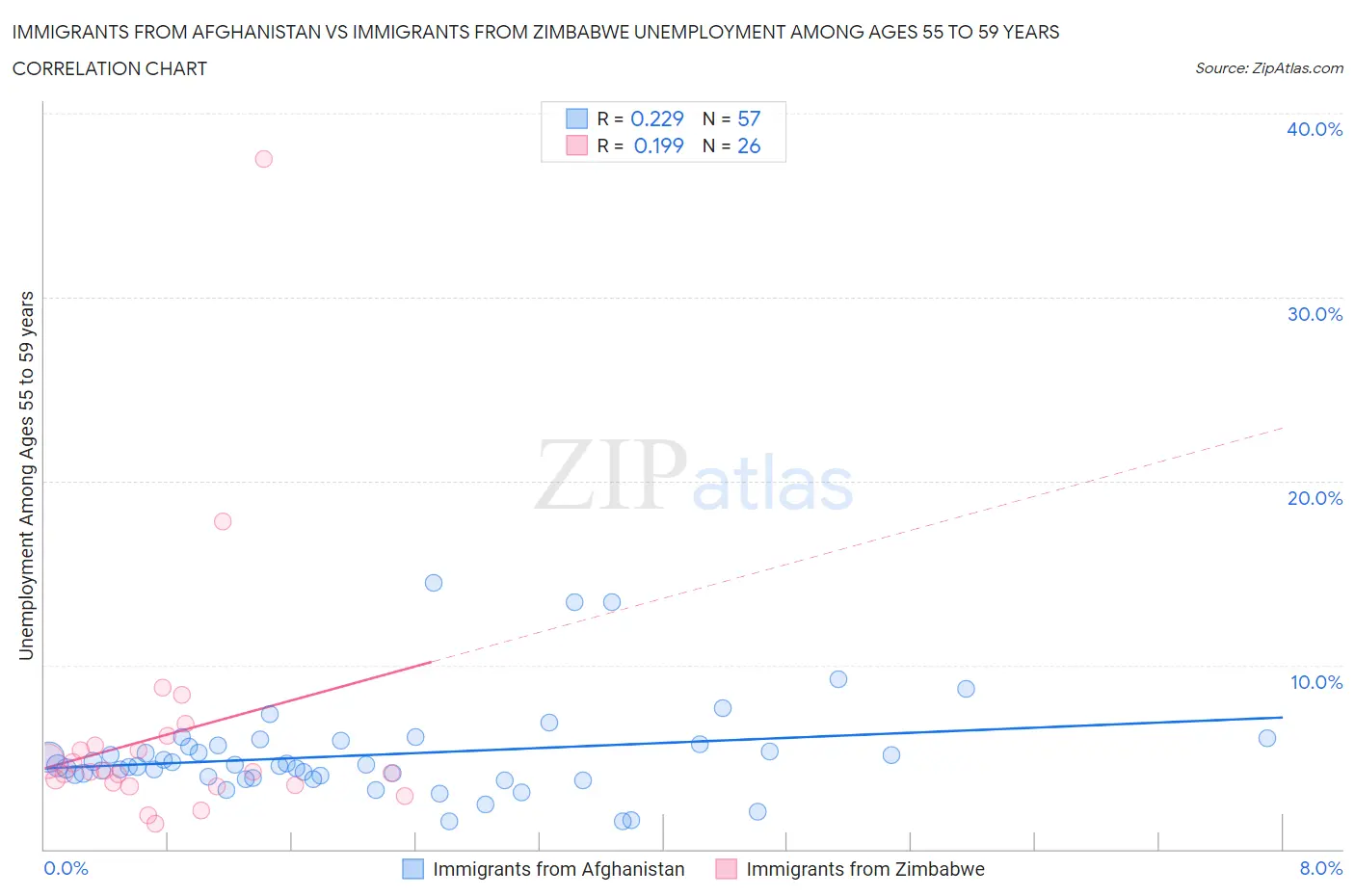 Immigrants from Afghanistan vs Immigrants from Zimbabwe Unemployment Among Ages 55 to 59 years
