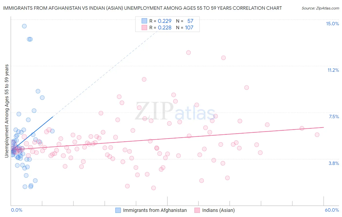 Immigrants from Afghanistan vs Indian (Asian) Unemployment Among Ages 55 to 59 years
