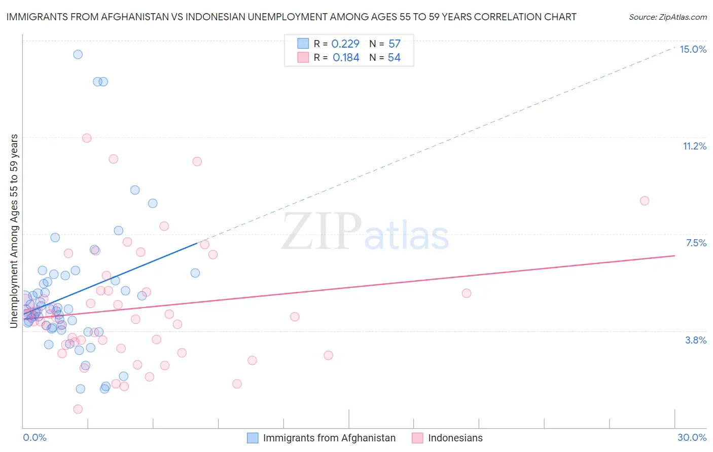 Immigrants from Afghanistan vs Indonesian Unemployment Among Ages 55 to 59 years