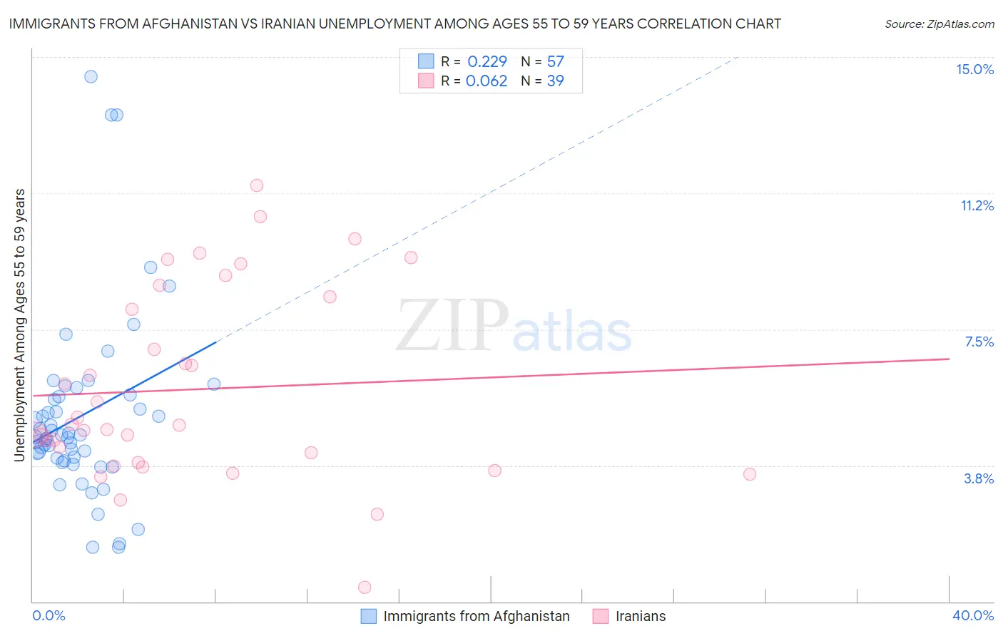 Immigrants from Afghanistan vs Iranian Unemployment Among Ages 55 to 59 years