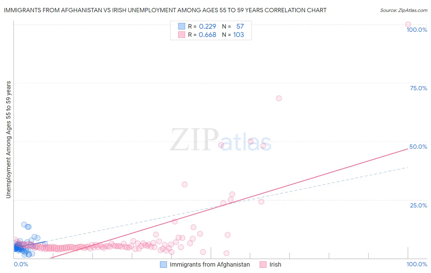 Immigrants from Afghanistan vs Irish Unemployment Among Ages 55 to 59 years
