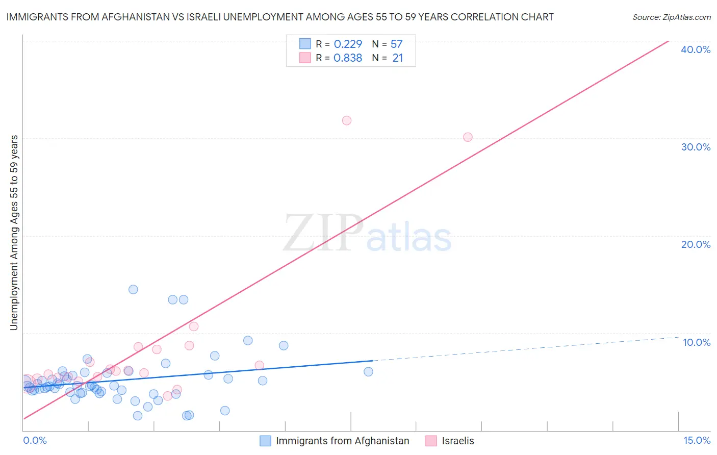 Immigrants from Afghanistan vs Israeli Unemployment Among Ages 55 to 59 years