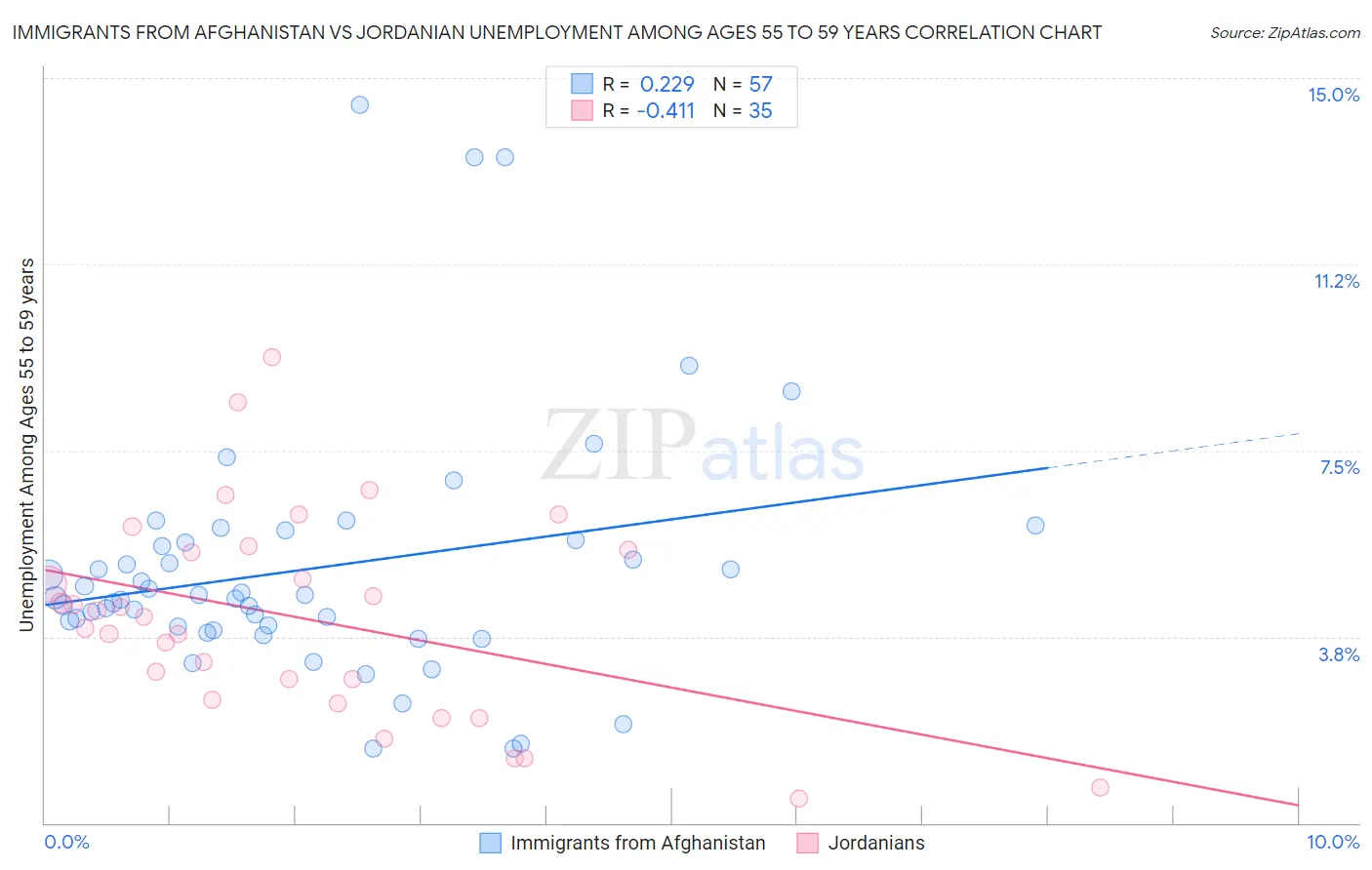 Immigrants from Afghanistan vs Jordanian Unemployment Among Ages 55 to 59 years