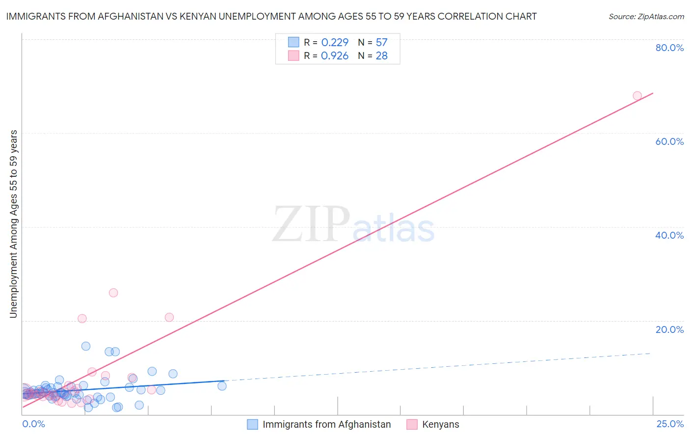 Immigrants from Afghanistan vs Kenyan Unemployment Among Ages 55 to 59 years