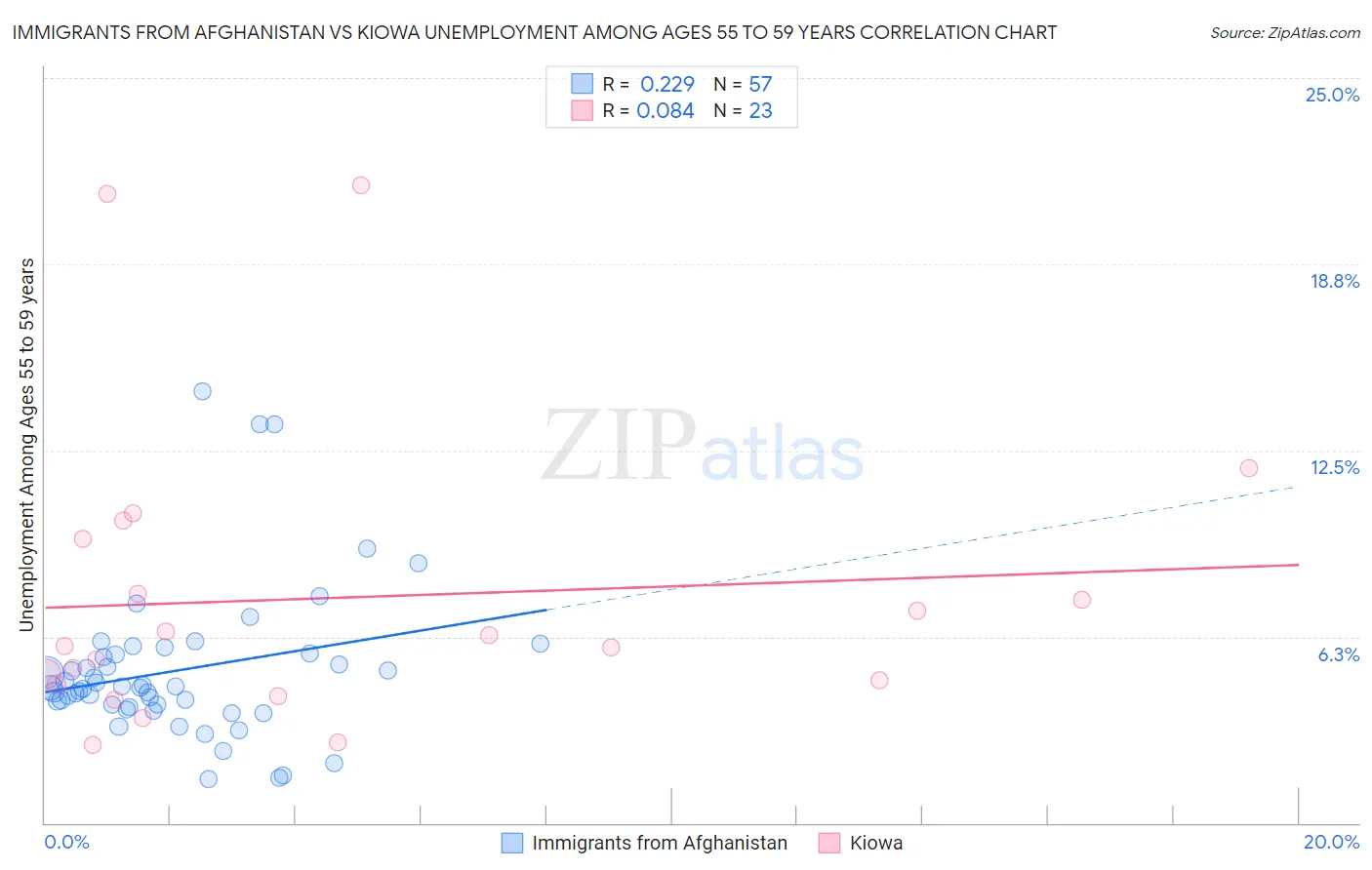 Immigrants from Afghanistan vs Kiowa Unemployment Among Ages 55 to 59 years