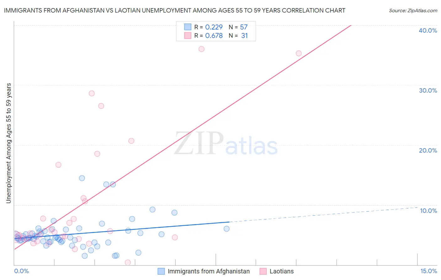Immigrants from Afghanistan vs Laotian Unemployment Among Ages 55 to 59 years