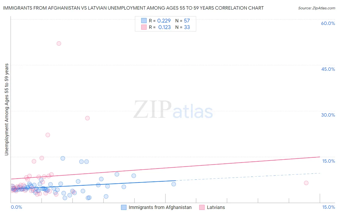 Immigrants from Afghanistan vs Latvian Unemployment Among Ages 55 to 59 years