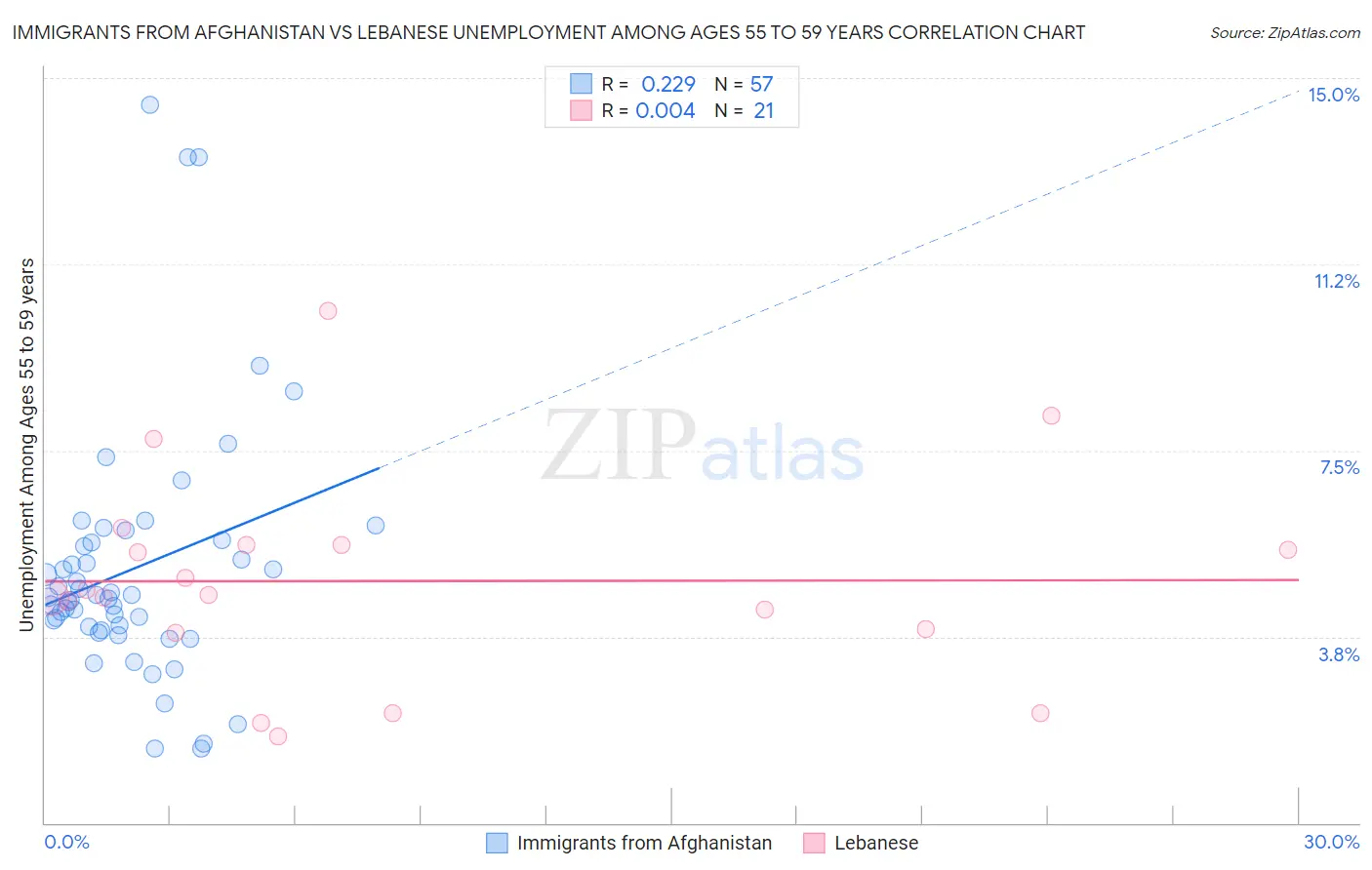 Immigrants from Afghanistan vs Lebanese Unemployment Among Ages 55 to 59 years