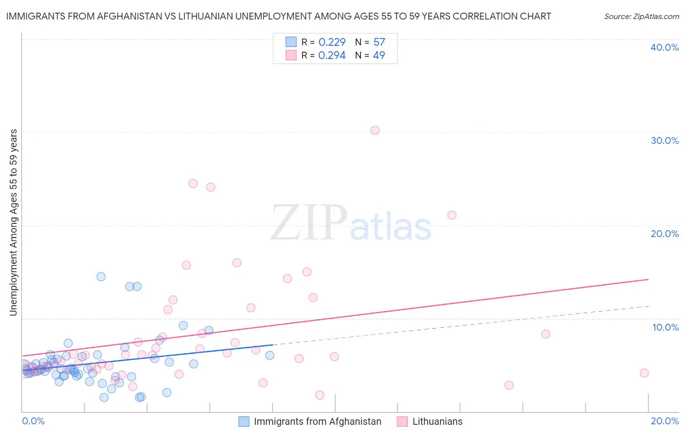 Immigrants from Afghanistan vs Lithuanian Unemployment Among Ages 55 to 59 years