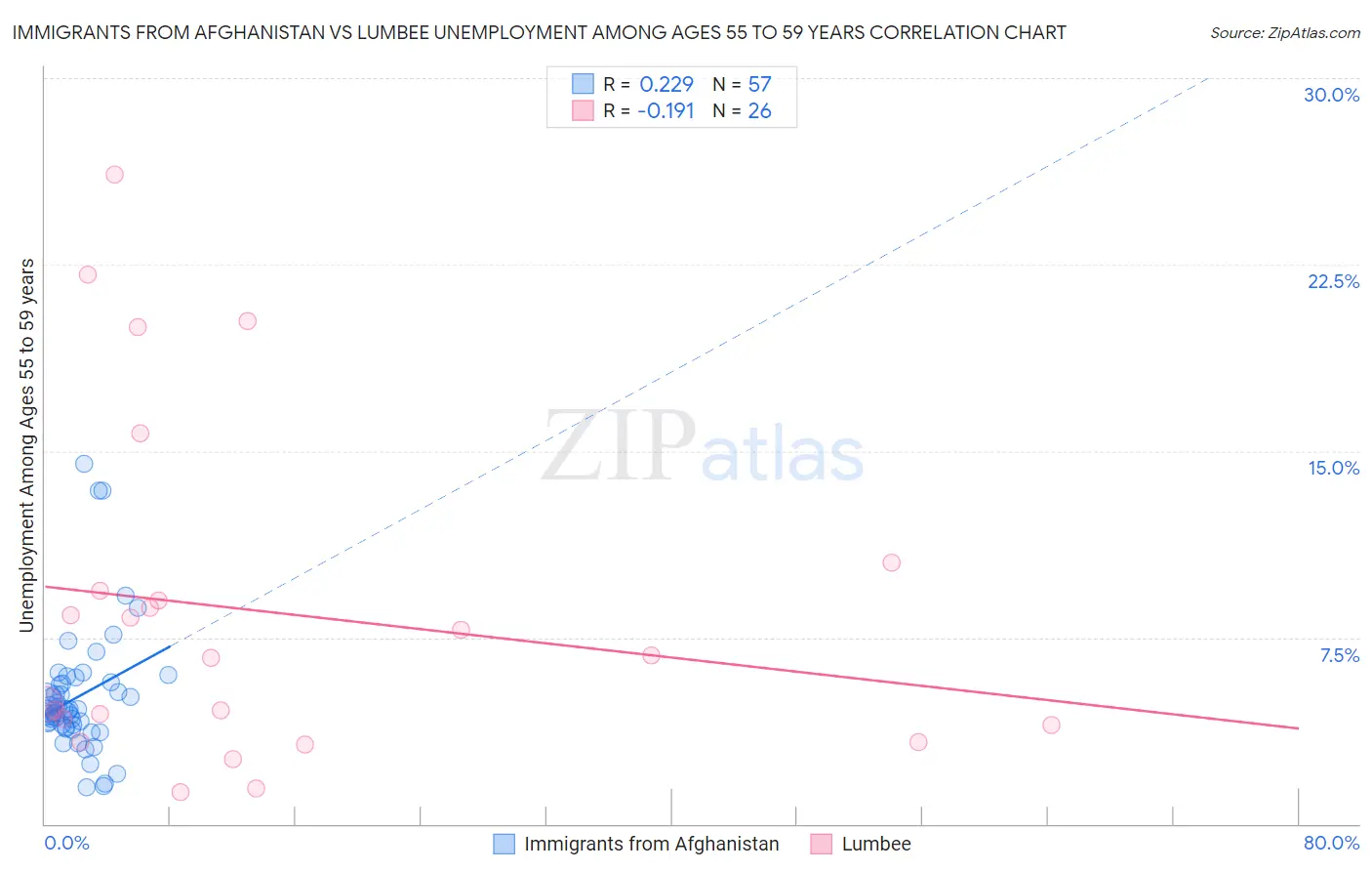Immigrants from Afghanistan vs Lumbee Unemployment Among Ages 55 to 59 years