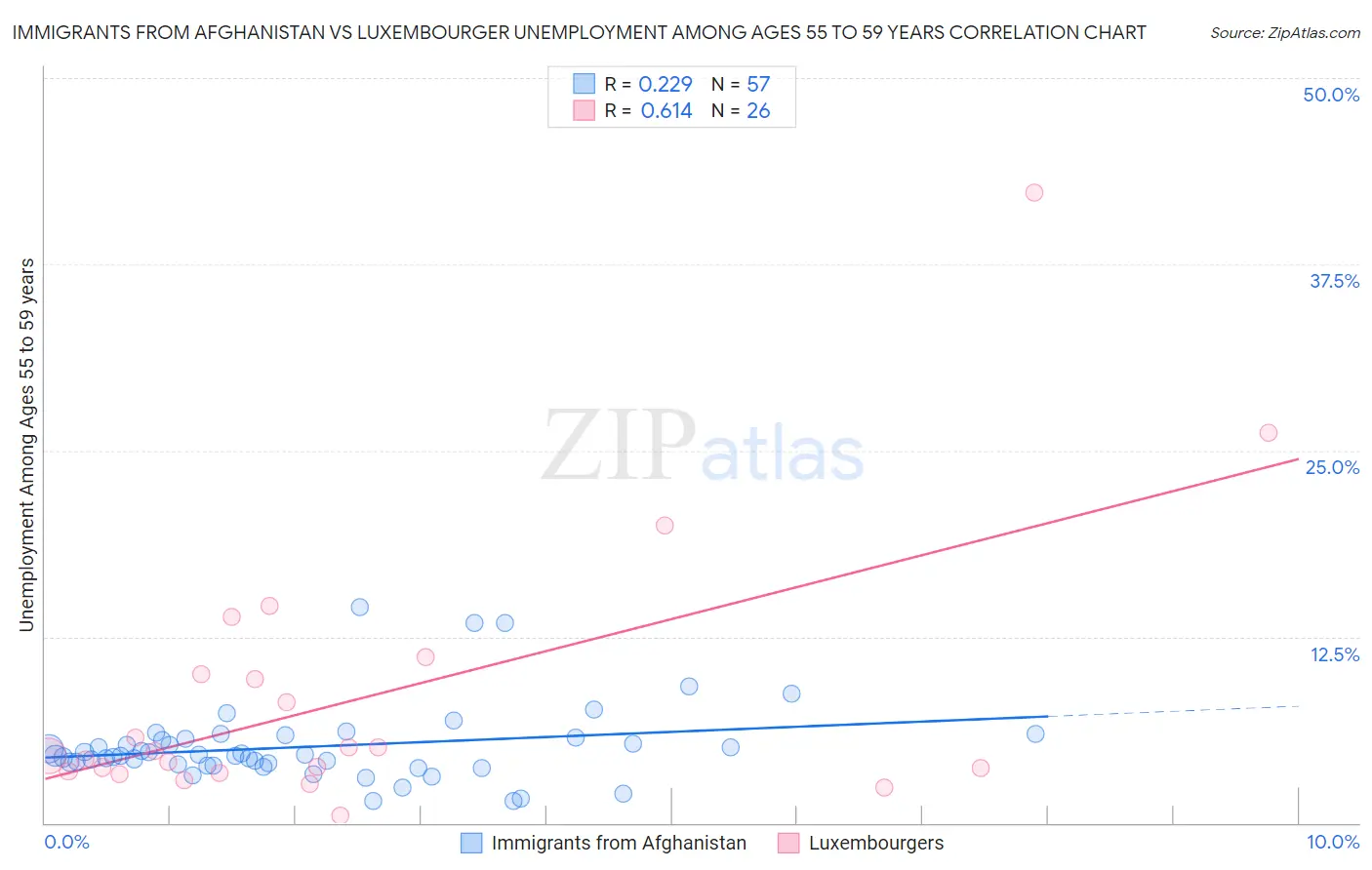 Immigrants from Afghanistan vs Luxembourger Unemployment Among Ages 55 to 59 years