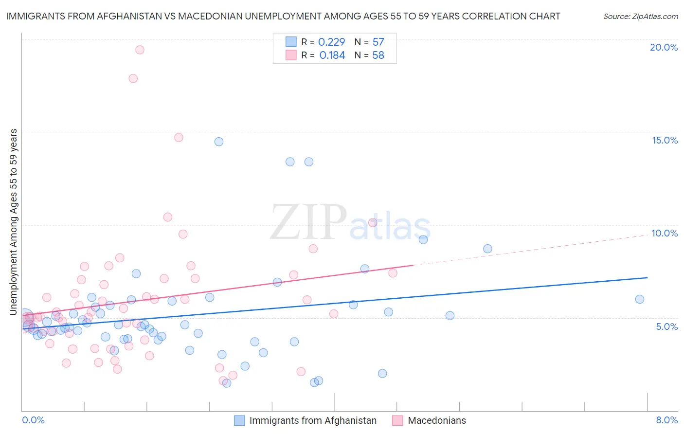 Immigrants from Afghanistan vs Macedonian Unemployment Among Ages 55 to 59 years