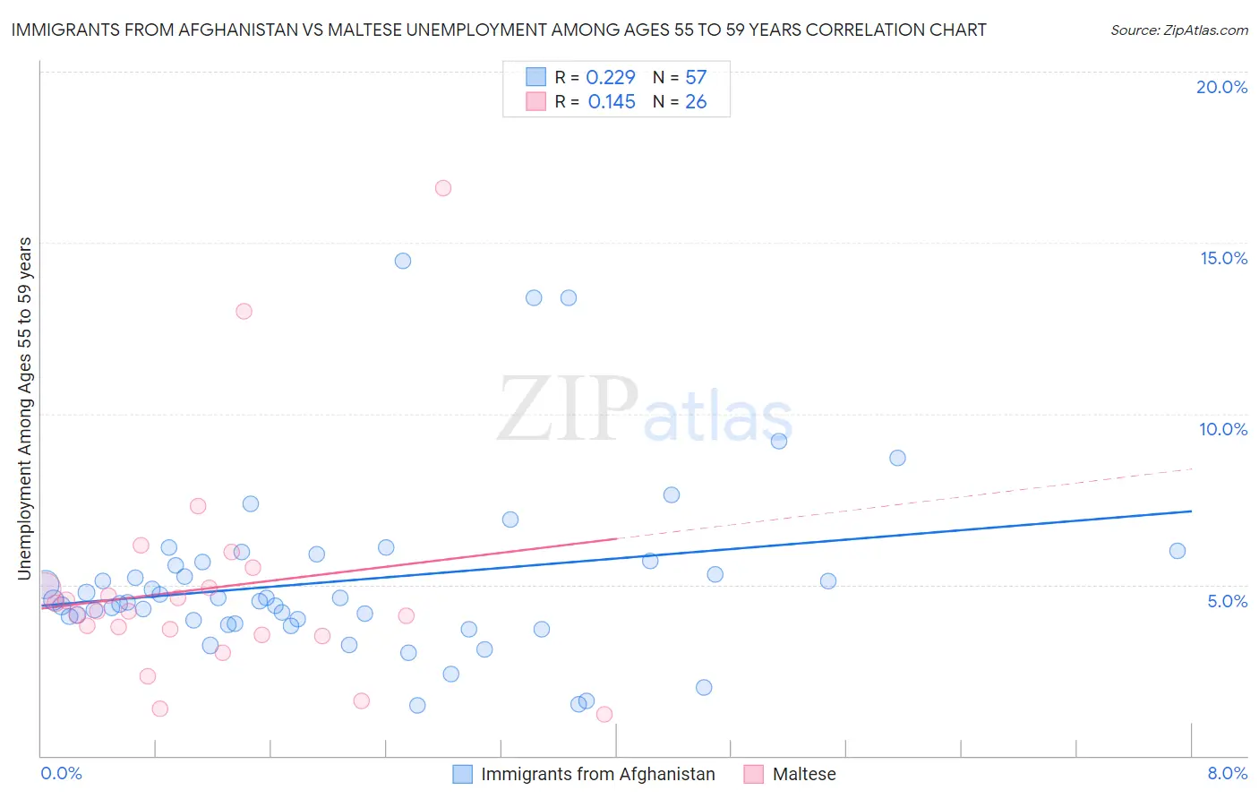 Immigrants from Afghanistan vs Maltese Unemployment Among Ages 55 to 59 years