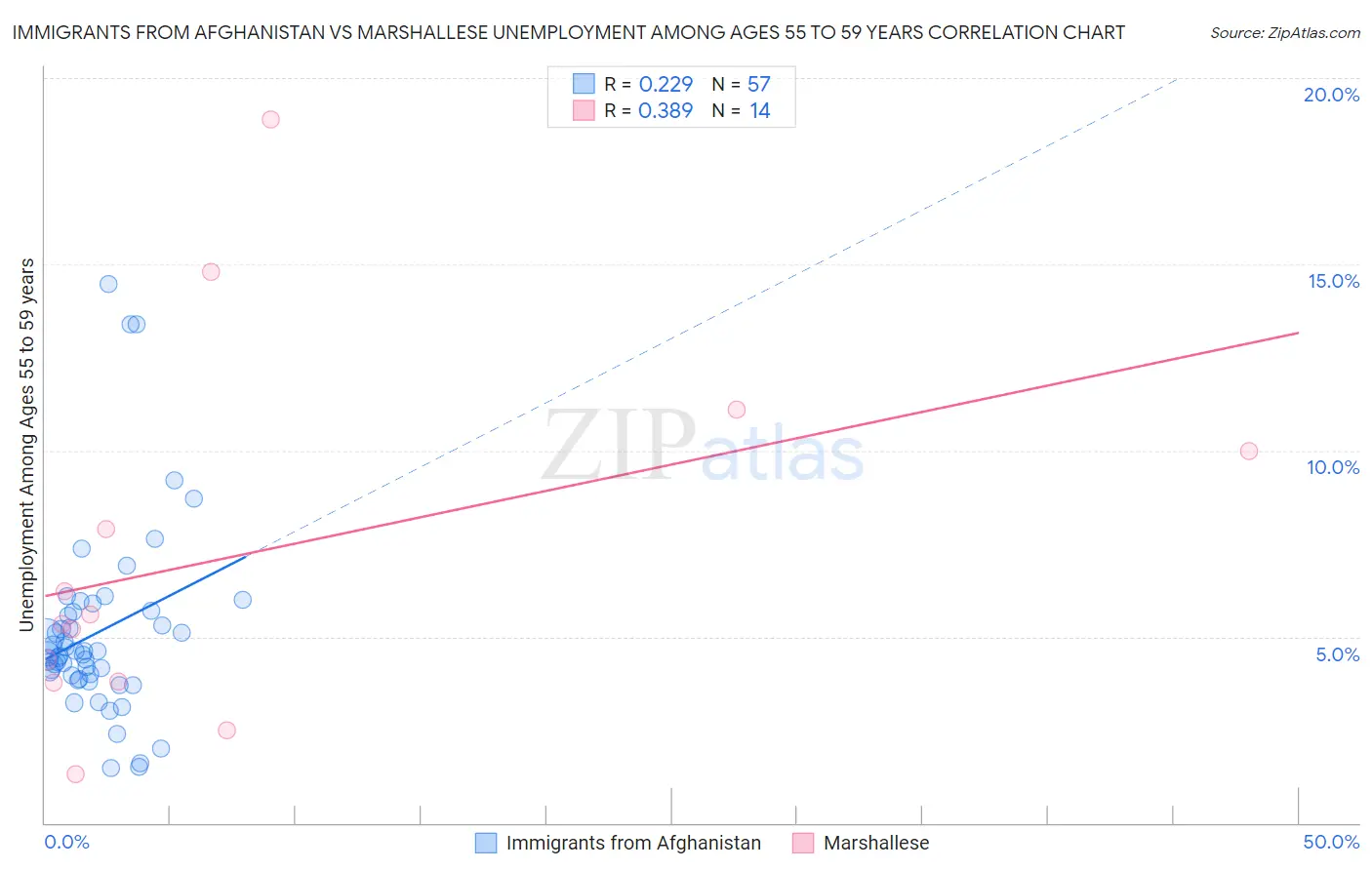 Immigrants from Afghanistan vs Marshallese Unemployment Among Ages 55 to 59 years