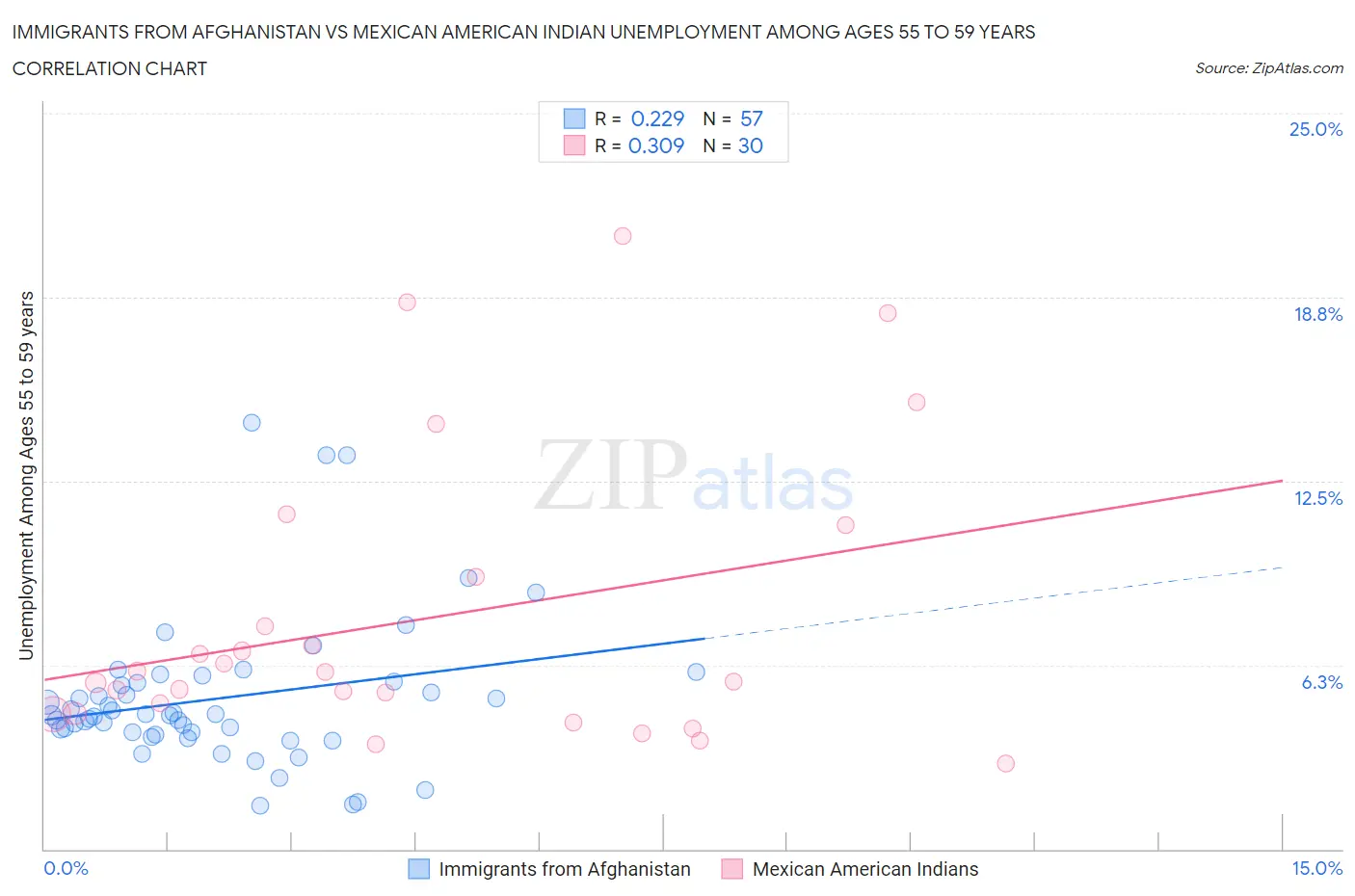 Immigrants from Afghanistan vs Mexican American Indian Unemployment Among Ages 55 to 59 years