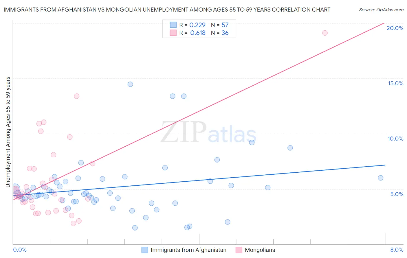 Immigrants from Afghanistan vs Mongolian Unemployment Among Ages 55 to 59 years