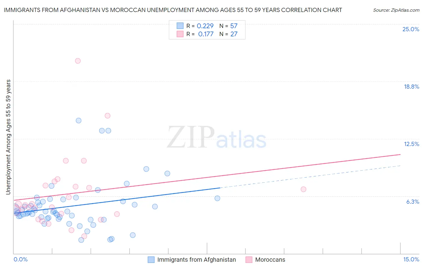 Immigrants from Afghanistan vs Moroccan Unemployment Among Ages 55 to 59 years