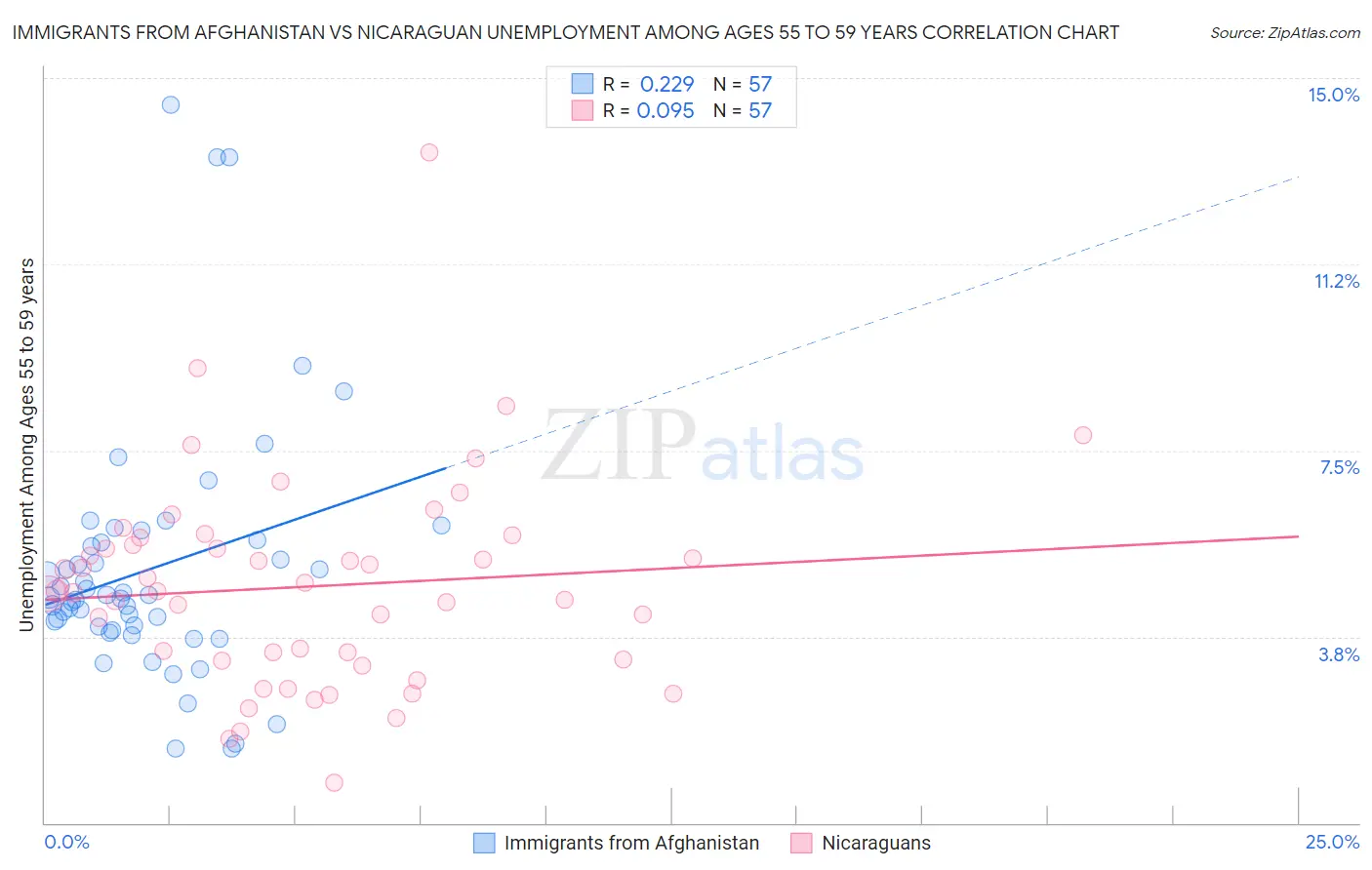 Immigrants from Afghanistan vs Nicaraguan Unemployment Among Ages 55 to 59 years