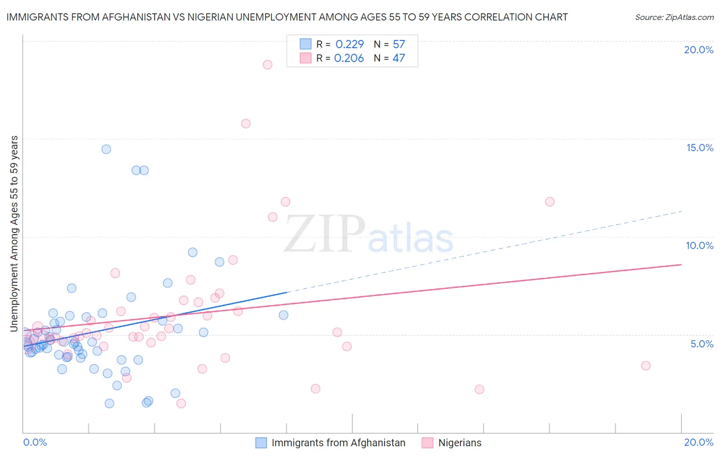 Immigrants from Afghanistan vs Nigerian Unemployment Among Ages 55 to 59 years