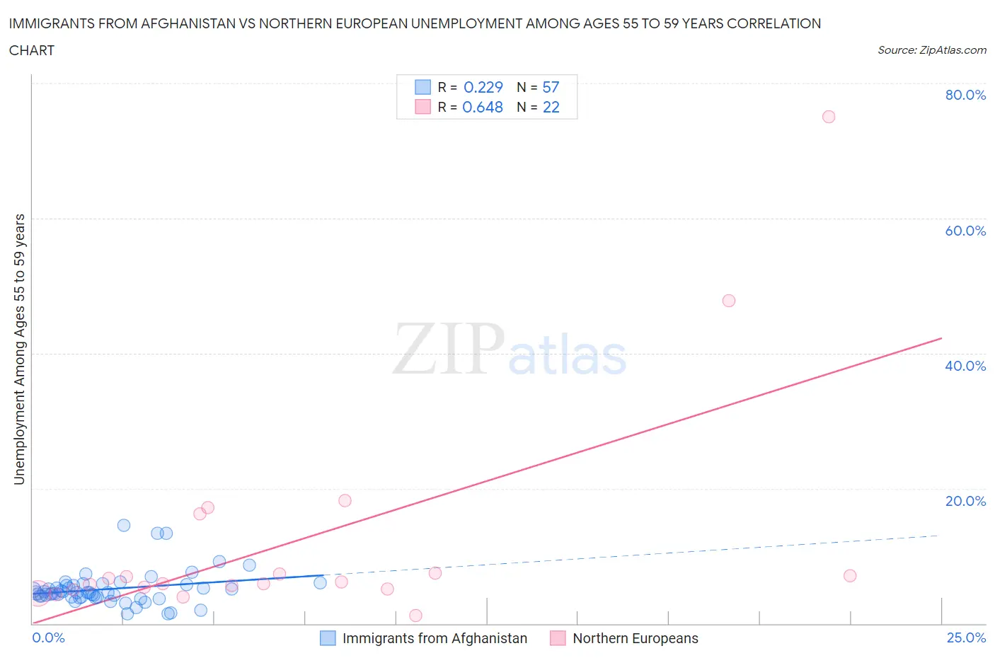 Immigrants from Afghanistan vs Northern European Unemployment Among Ages 55 to 59 years
