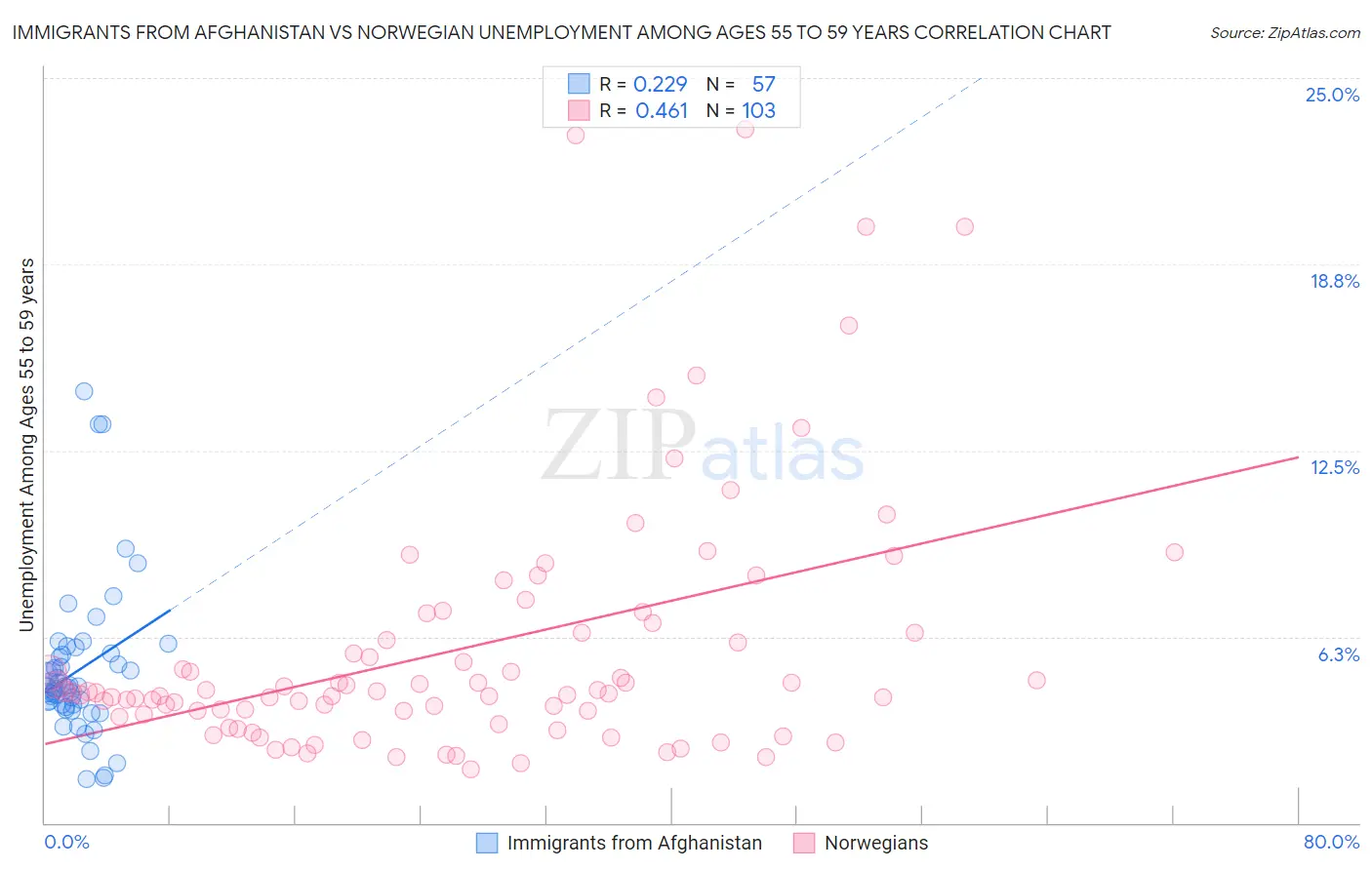 Immigrants from Afghanistan vs Norwegian Unemployment Among Ages 55 to 59 years