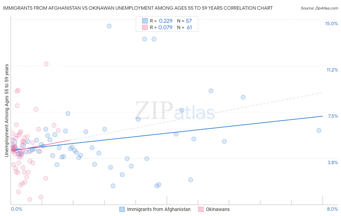 Immigrants from Afghanistan vs Okinawan Unemployment Among Ages 55 to 59 years