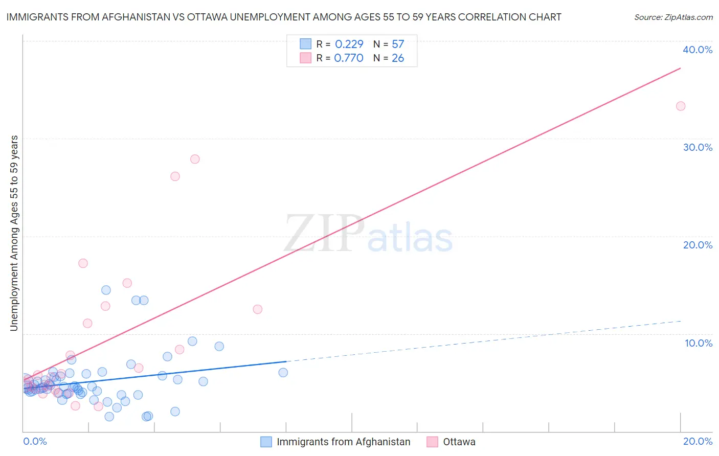 Immigrants from Afghanistan vs Ottawa Unemployment Among Ages 55 to 59 years