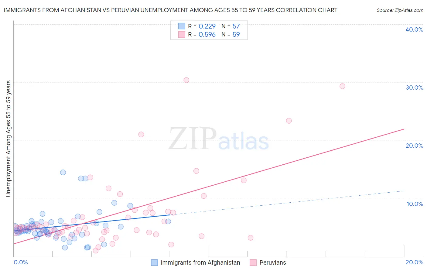 Immigrants from Afghanistan vs Peruvian Unemployment Among Ages 55 to 59 years