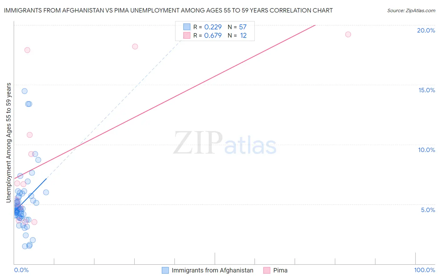 Immigrants from Afghanistan vs Pima Unemployment Among Ages 55 to 59 years