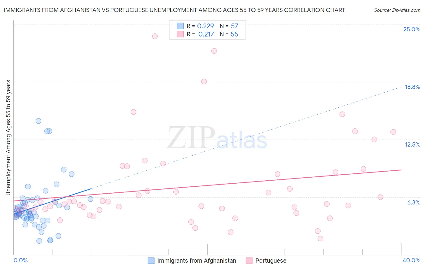 Immigrants from Afghanistan vs Portuguese Unemployment Among Ages 55 to 59 years