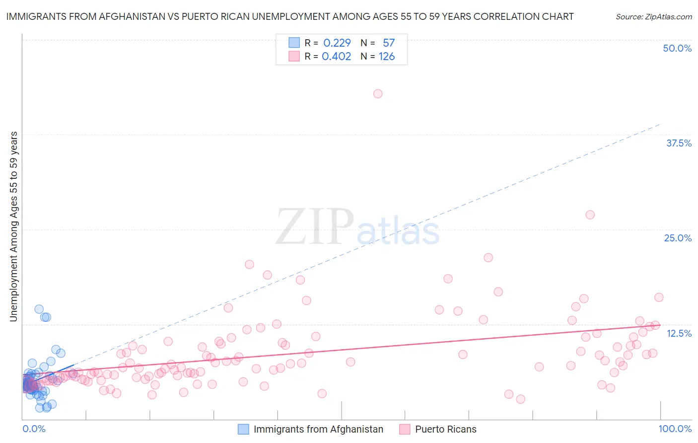 Immigrants from Afghanistan vs Puerto Rican Unemployment Among Ages 55 to 59 years