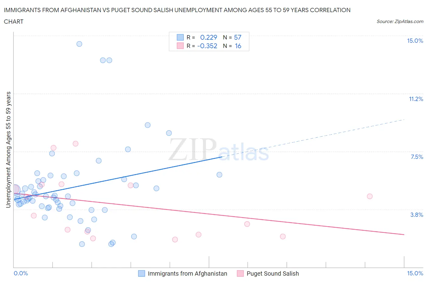 Immigrants from Afghanistan vs Puget Sound Salish Unemployment Among Ages 55 to 59 years