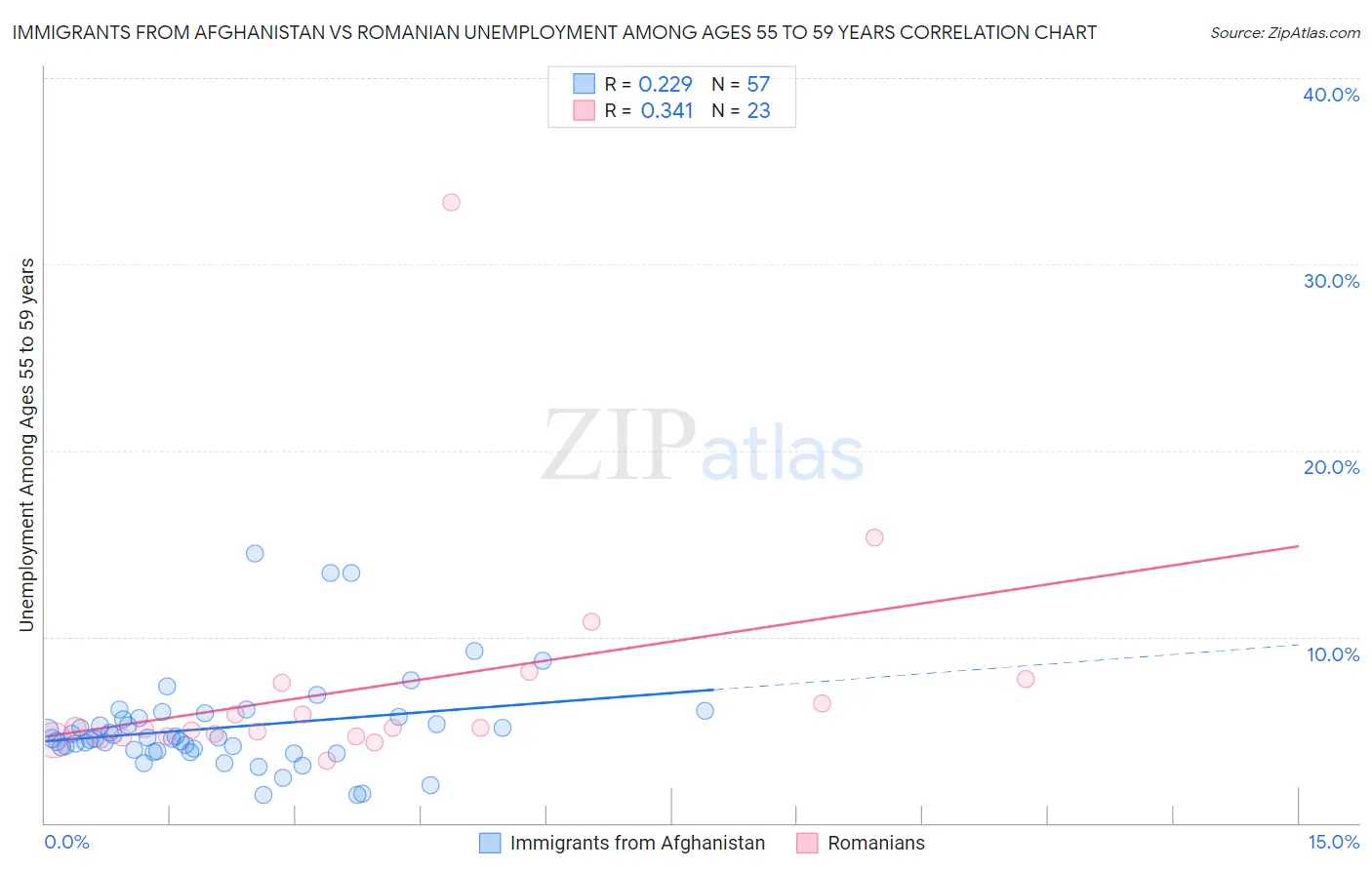 Immigrants from Afghanistan vs Romanian Unemployment Among Ages 55 to 59 years