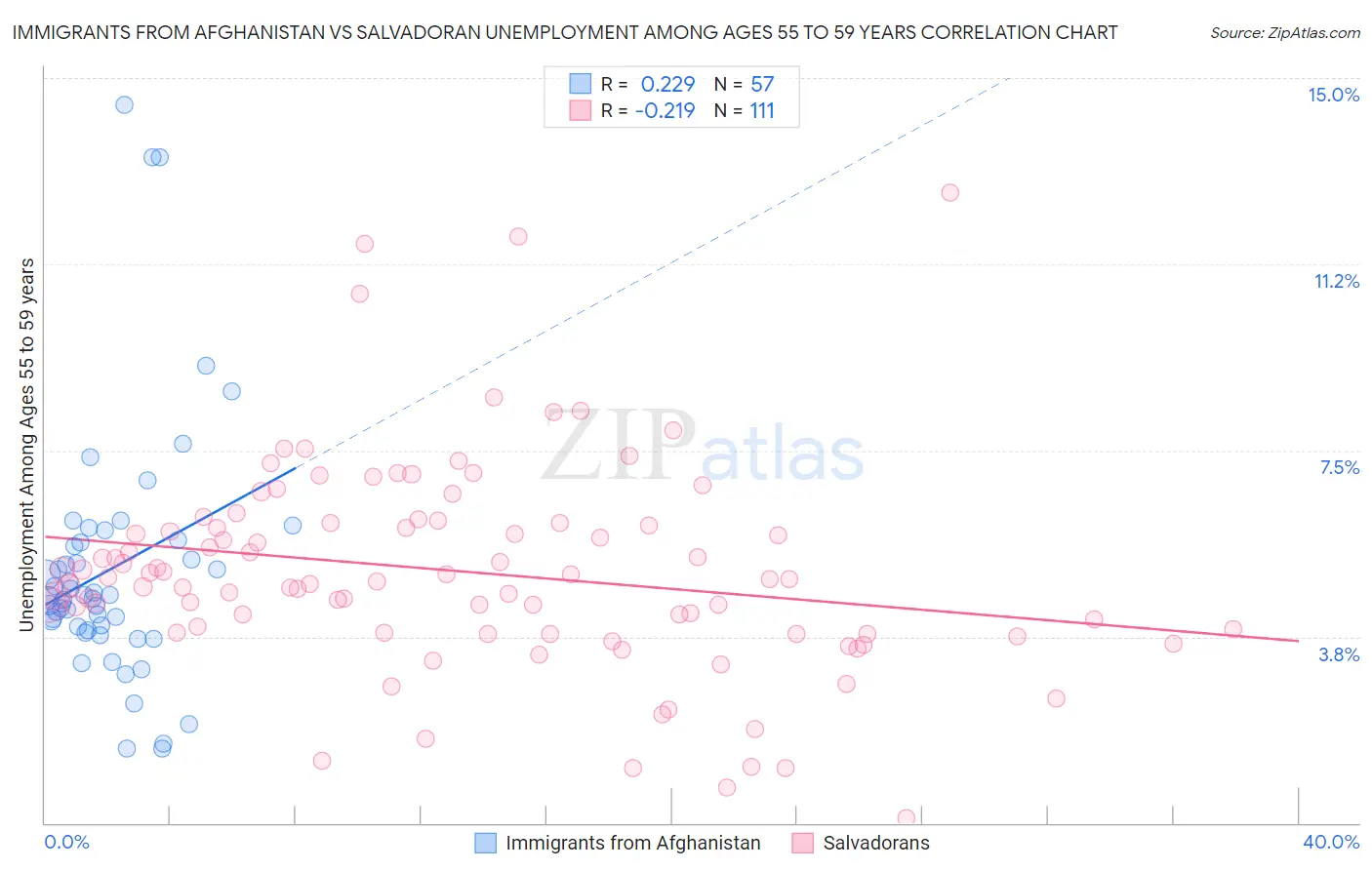 Immigrants from Afghanistan vs Salvadoran Unemployment Among Ages 55 to 59 years