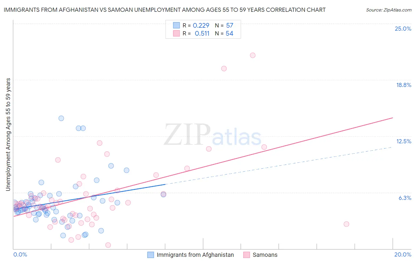 Immigrants from Afghanistan vs Samoan Unemployment Among Ages 55 to 59 years