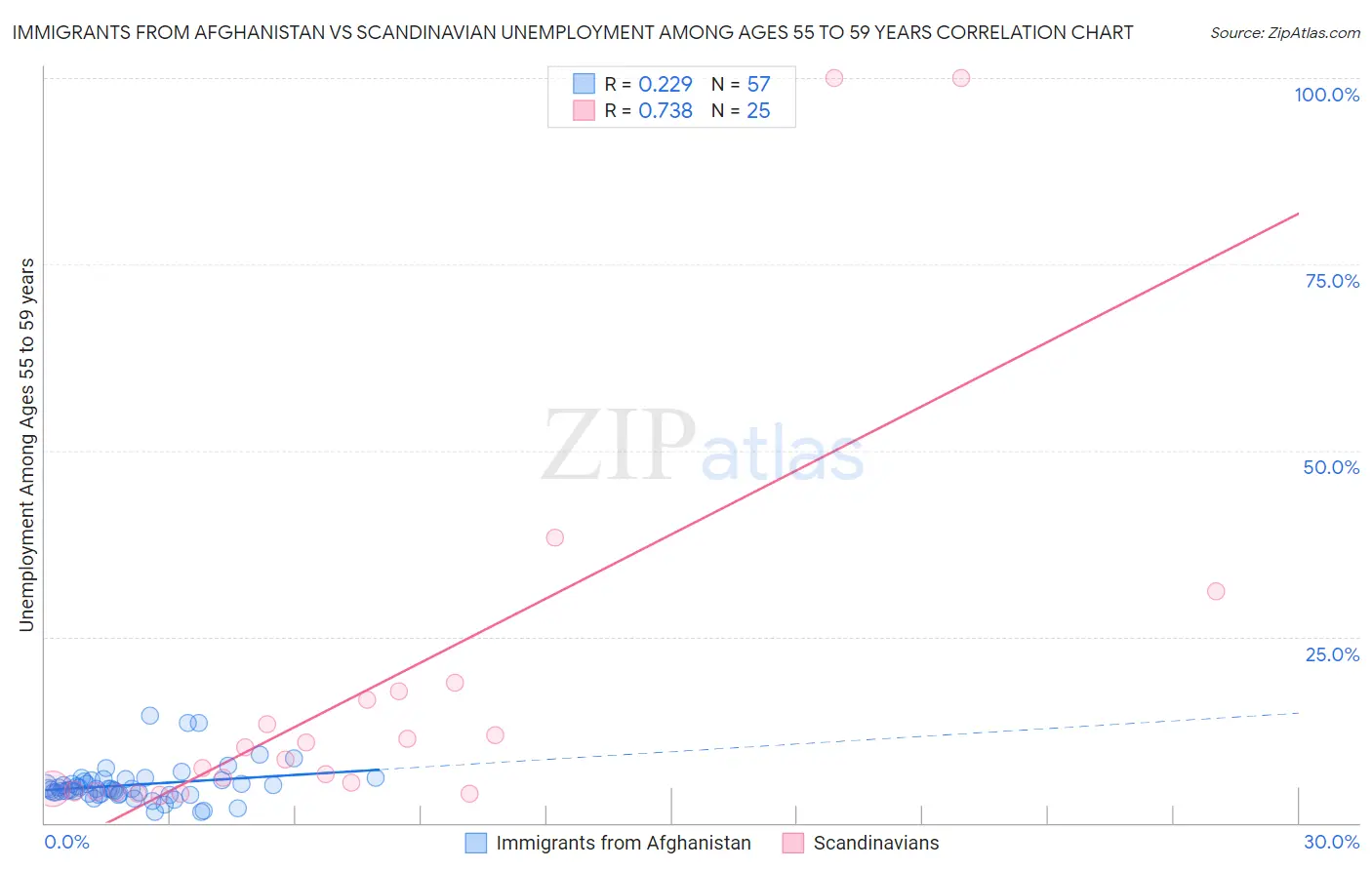 Immigrants from Afghanistan vs Scandinavian Unemployment Among Ages 55 to 59 years