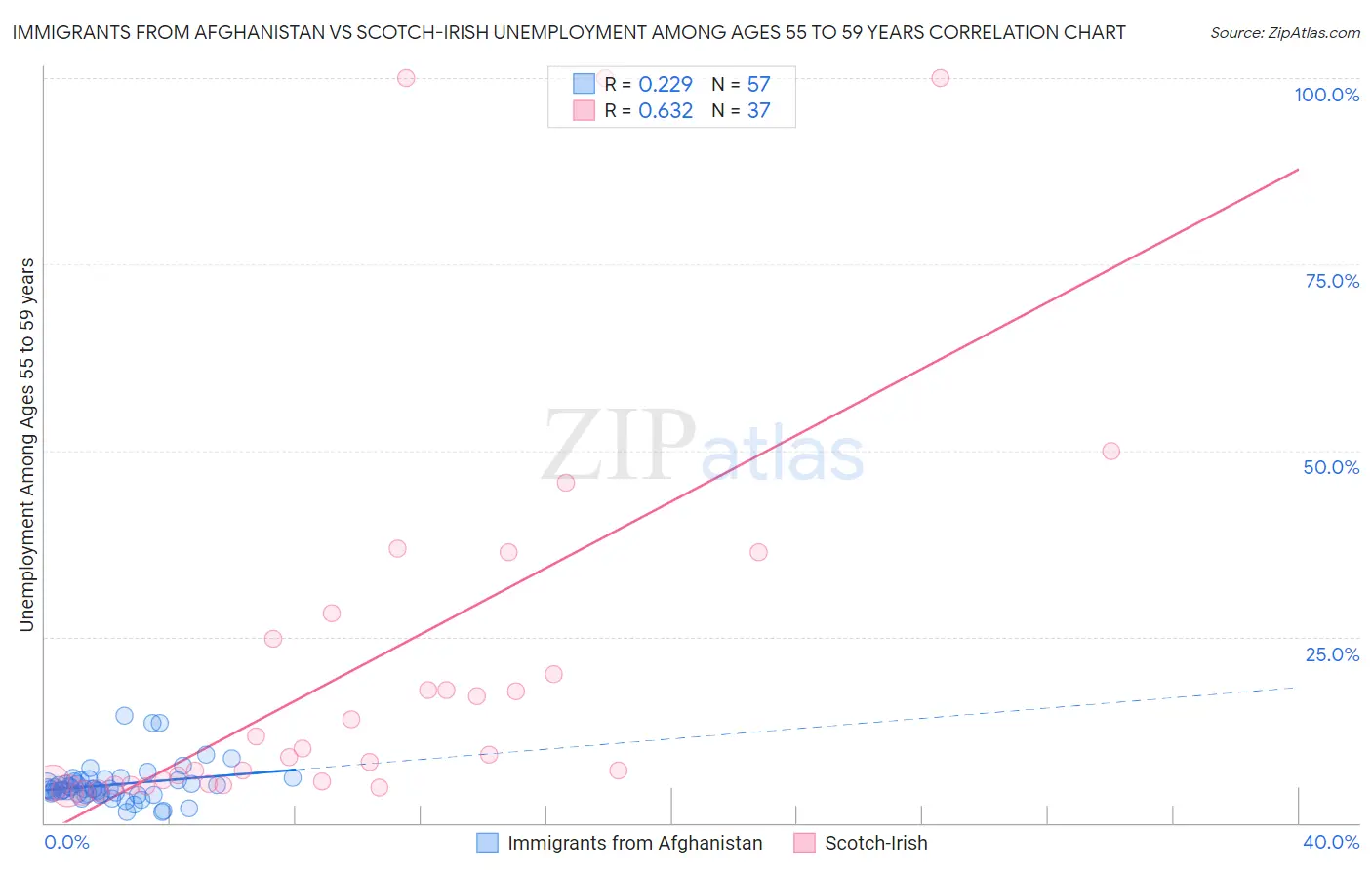 Immigrants from Afghanistan vs Scotch-Irish Unemployment Among Ages 55 to 59 years